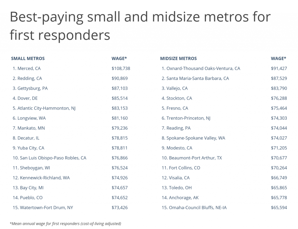 Best paying small and midsize metros for first responders